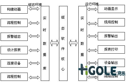 組態(tài)工業(yè)軟件